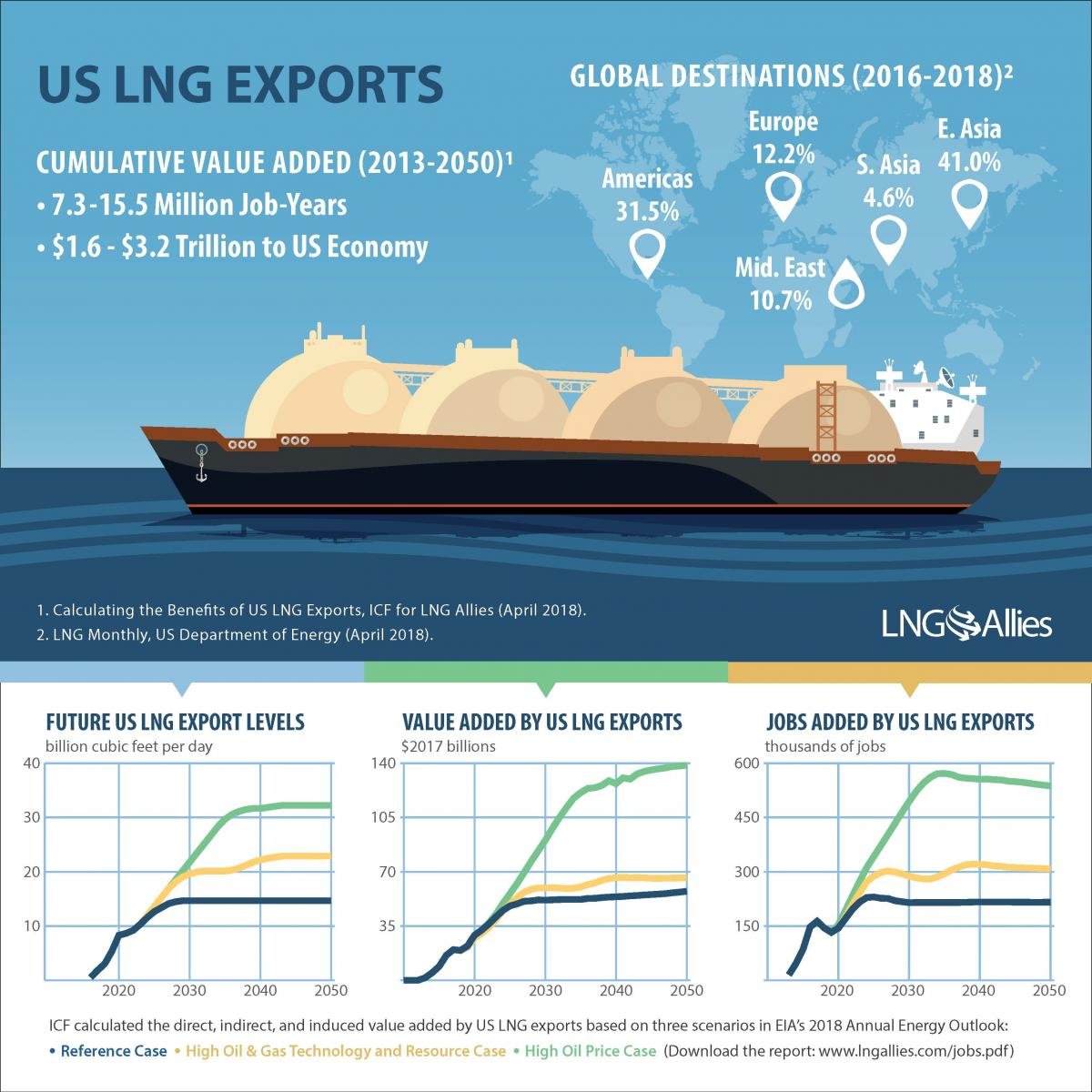 Economic Benefits of US LNG Exports | USEA Events